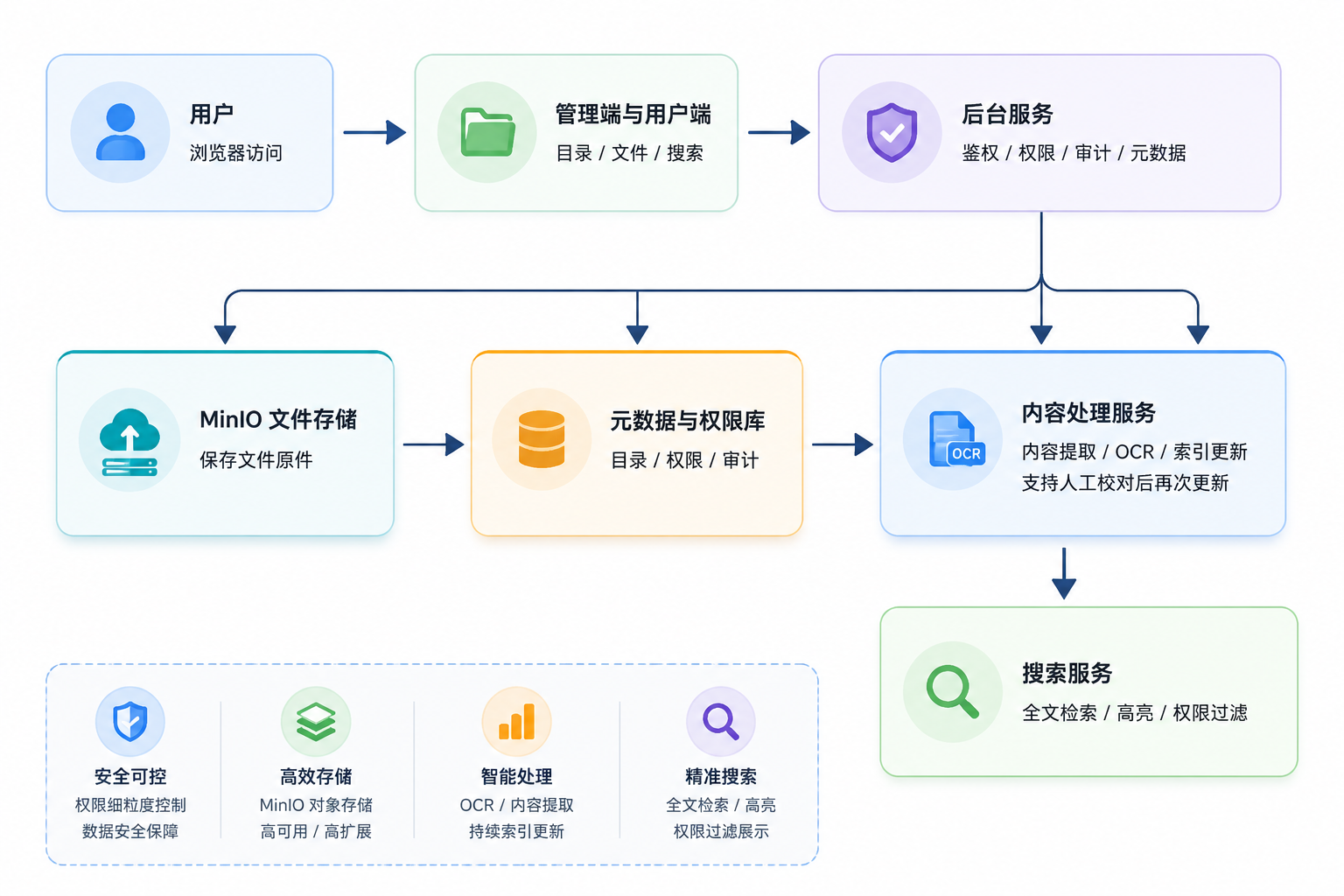 文档管理平台系统架构示意