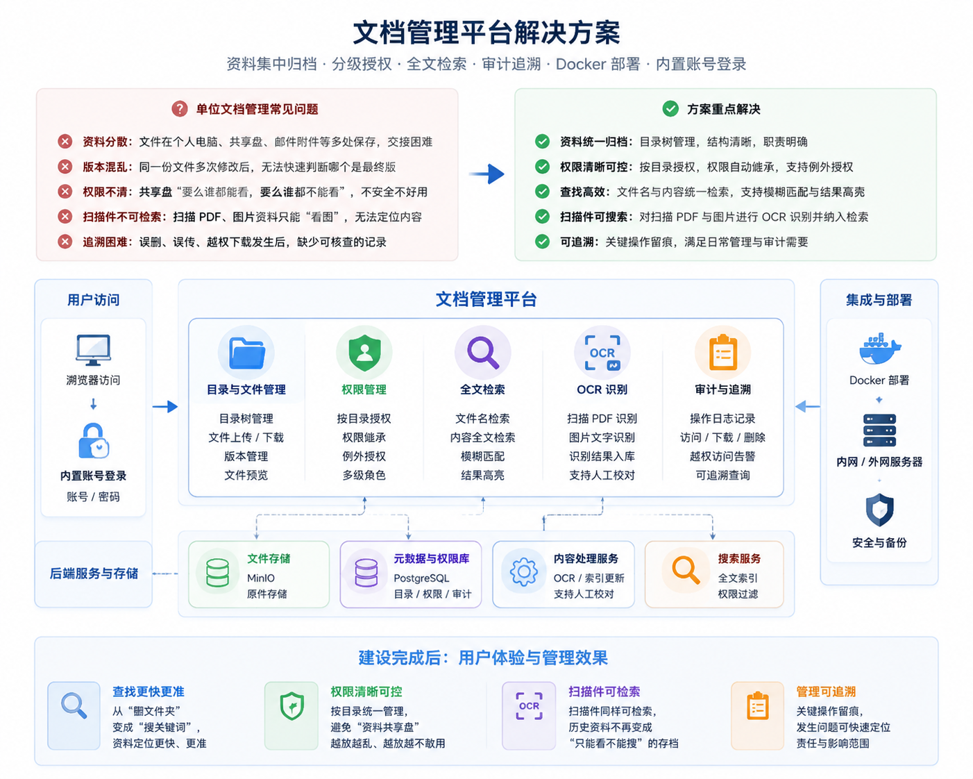 文档管理平台方案概述示意