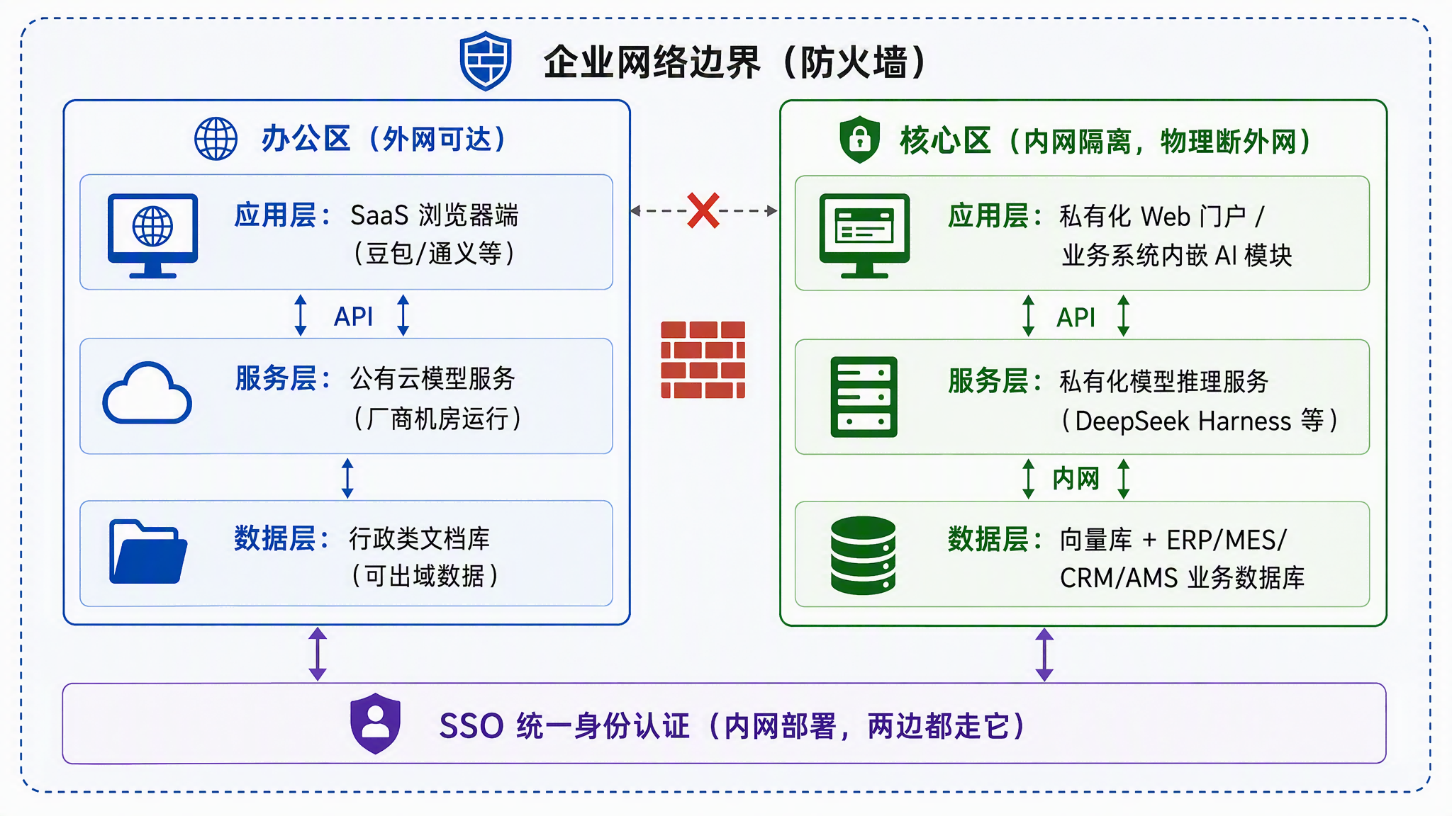 混合部署双区联动架构图
